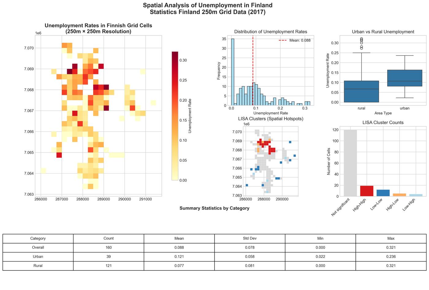 Mapping Unemployment: Spatial Patterns and Clusters in Jakobstad with Finland's Fine-Grained Statistical Data